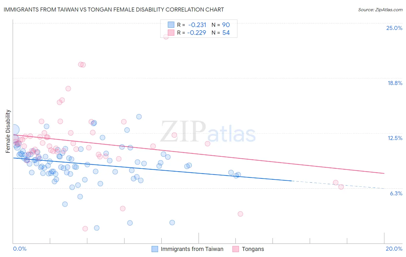 Immigrants from Taiwan vs Tongan Female Disability