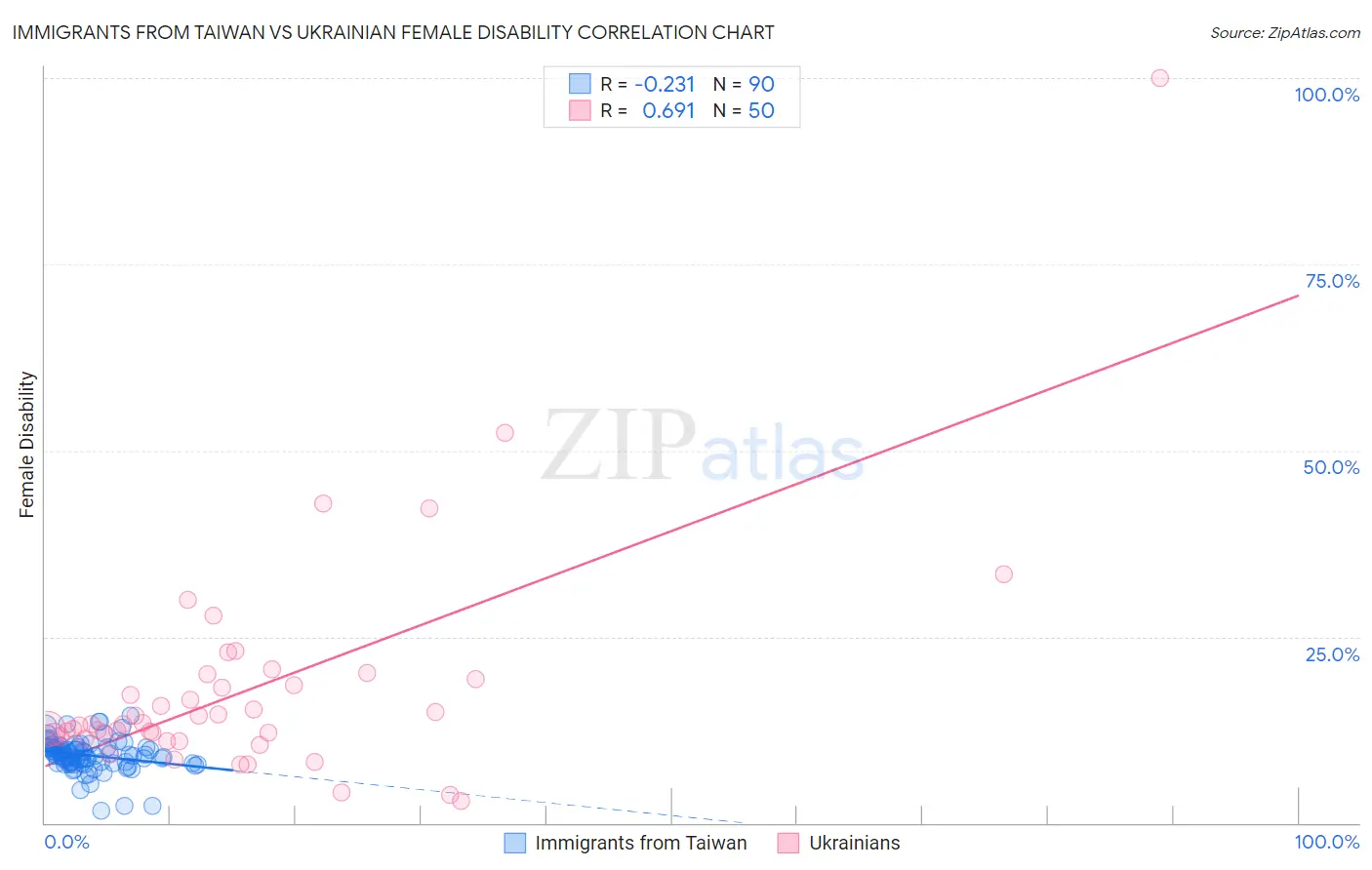 Immigrants from Taiwan vs Ukrainian Female Disability