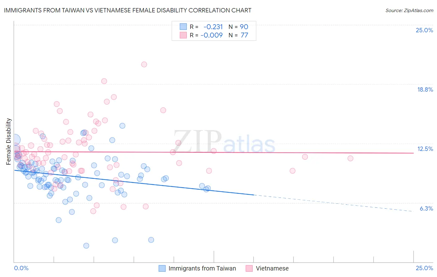 Immigrants from Taiwan vs Vietnamese Female Disability