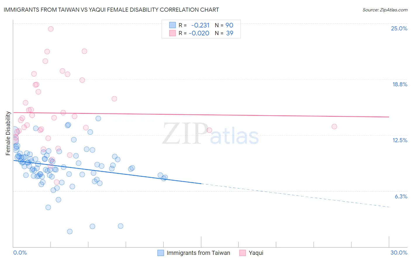 Immigrants from Taiwan vs Yaqui Female Disability
