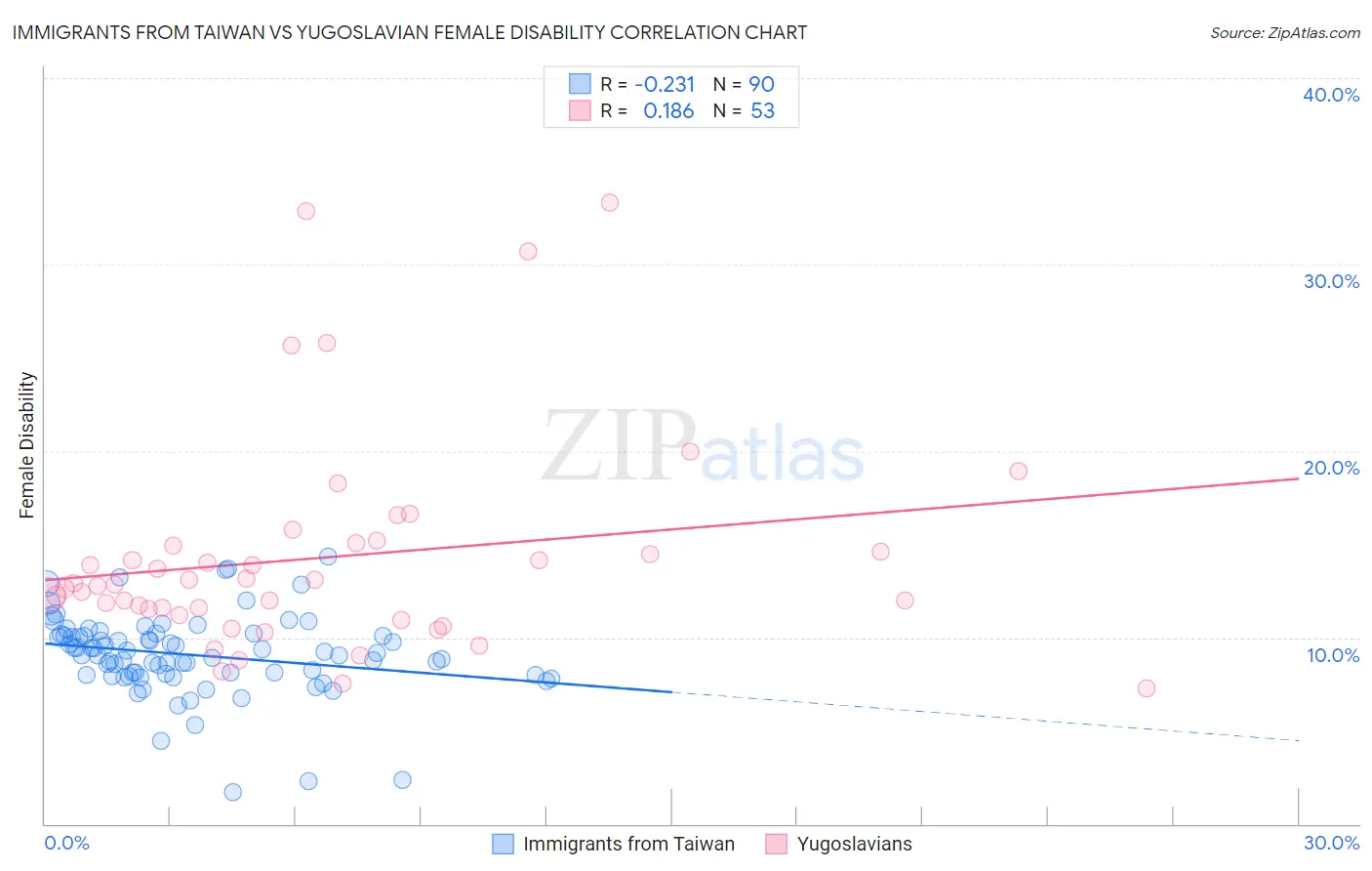Immigrants from Taiwan vs Yugoslavian Female Disability