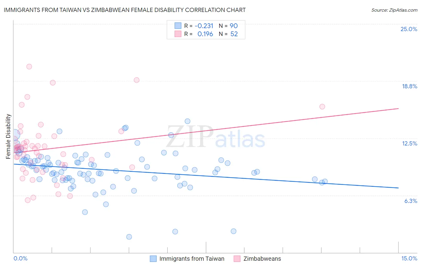 Immigrants from Taiwan vs Zimbabwean Female Disability