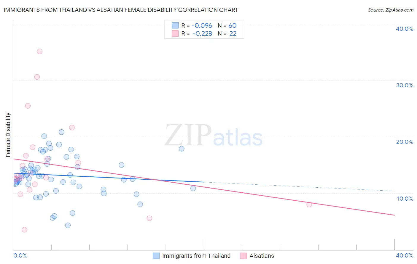Immigrants from Thailand vs Alsatian Female Disability