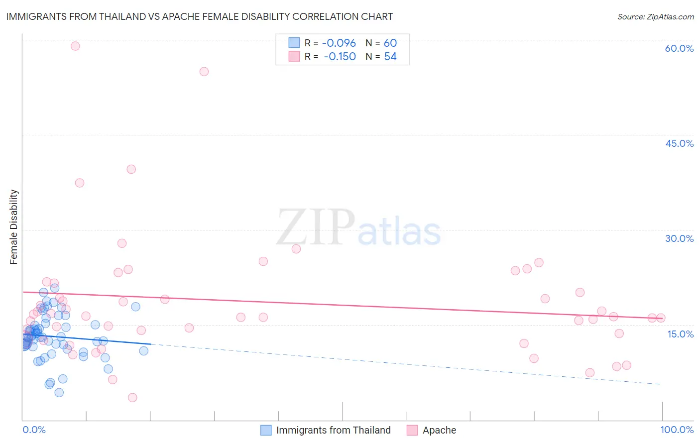 Immigrants from Thailand vs Apache Female Disability
