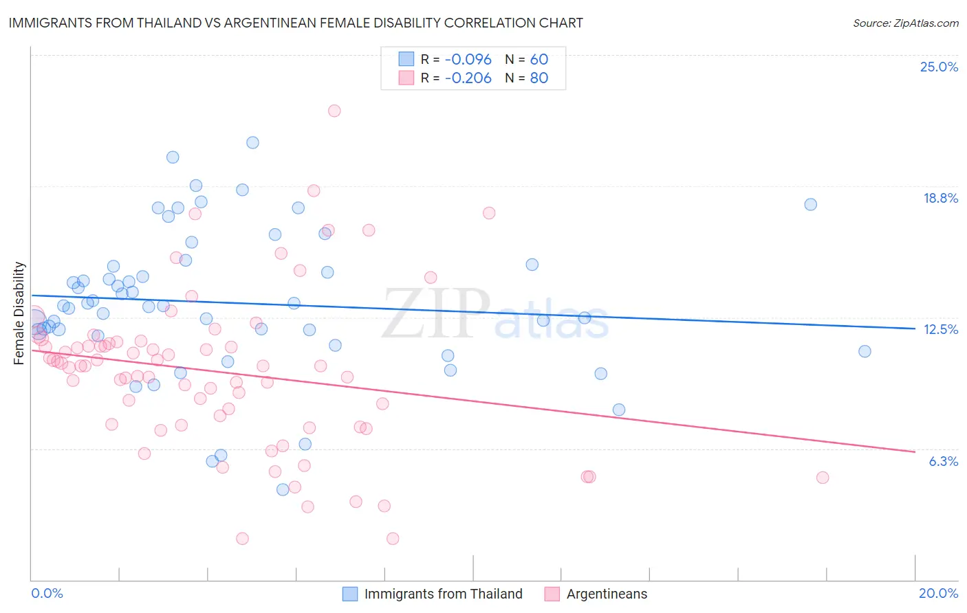 Immigrants from Thailand vs Argentinean Female Disability