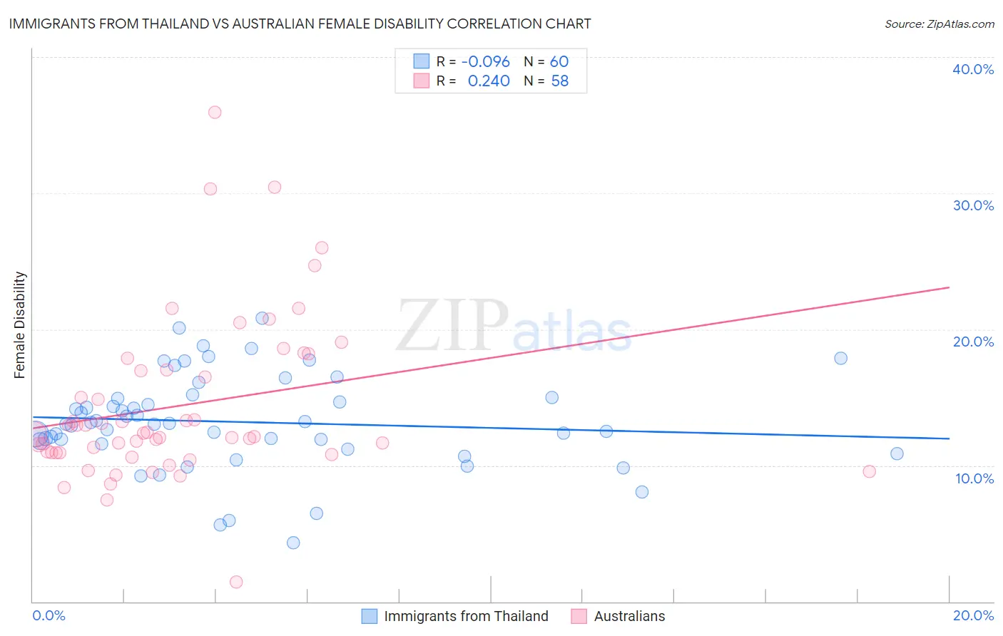Immigrants from Thailand vs Australian Female Disability