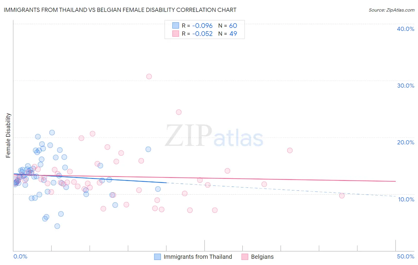 Immigrants from Thailand vs Belgian Female Disability