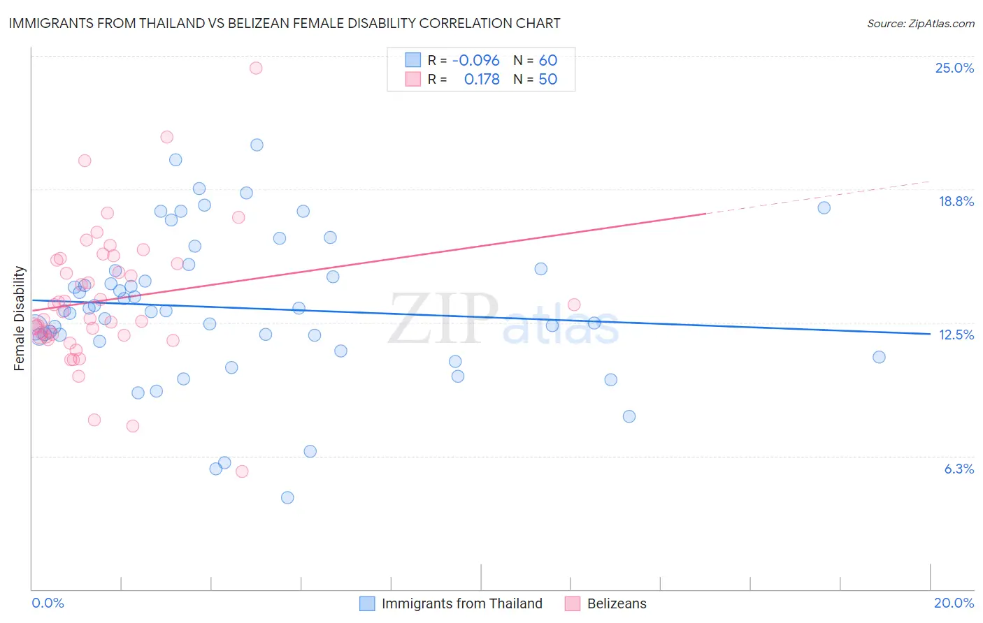 Immigrants from Thailand vs Belizean Female Disability