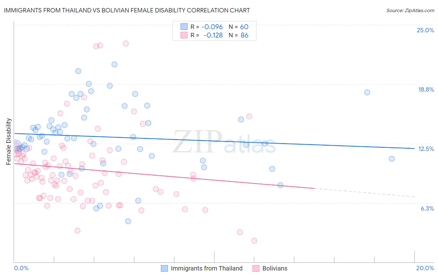 Immigrants from Thailand vs Bolivian Female Disability