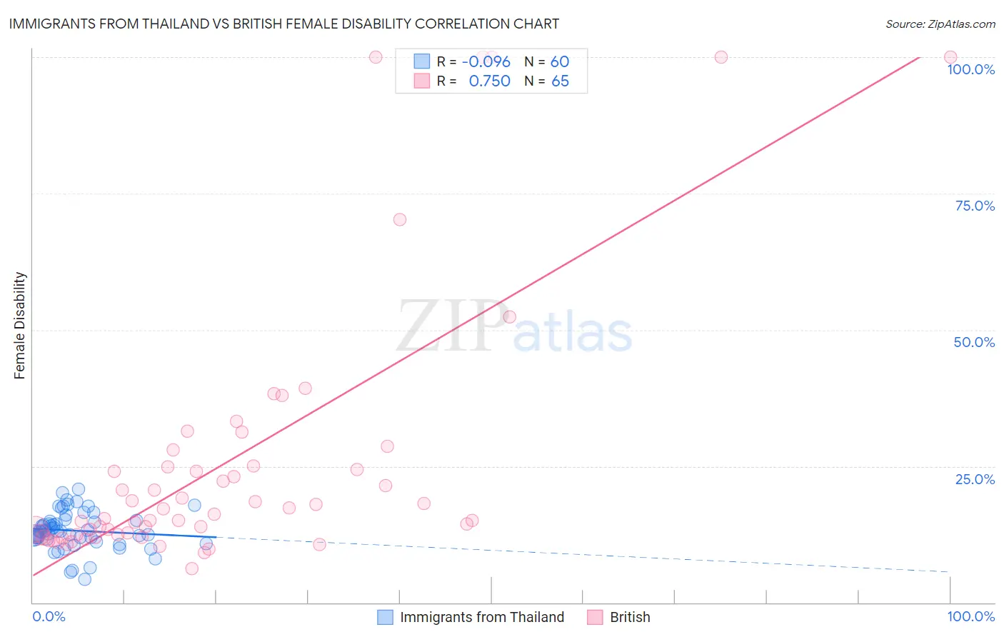 Immigrants from Thailand vs British Female Disability