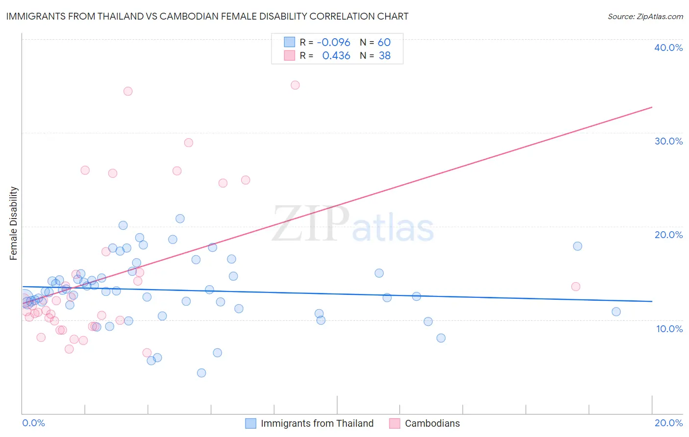 Immigrants from Thailand vs Cambodian Female Disability