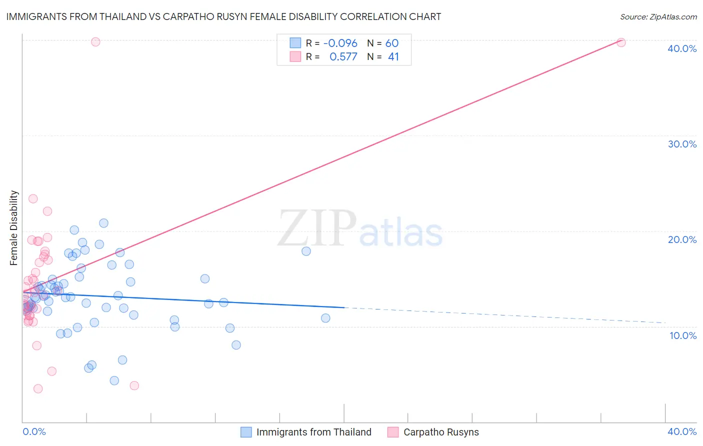 Immigrants from Thailand vs Carpatho Rusyn Female Disability