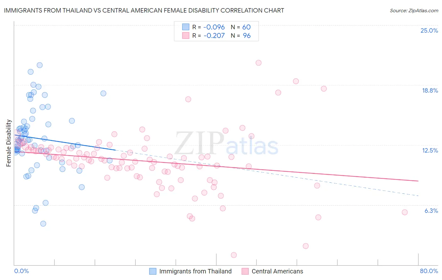 Immigrants from Thailand vs Central American Female Disability