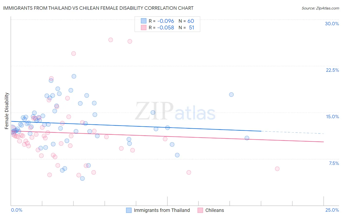 Immigrants from Thailand vs Chilean Female Disability