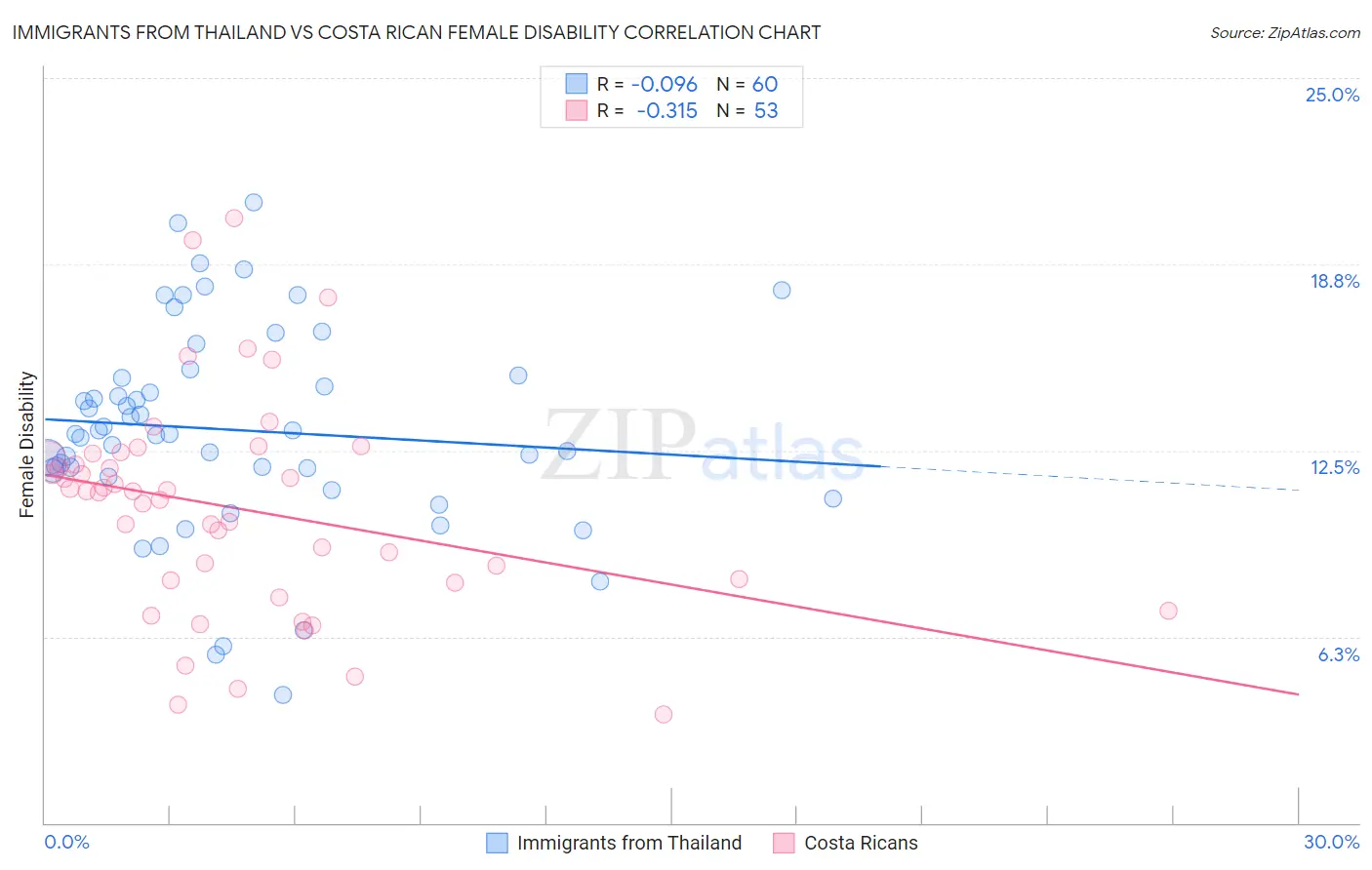 Immigrants from Thailand vs Costa Rican Female Disability