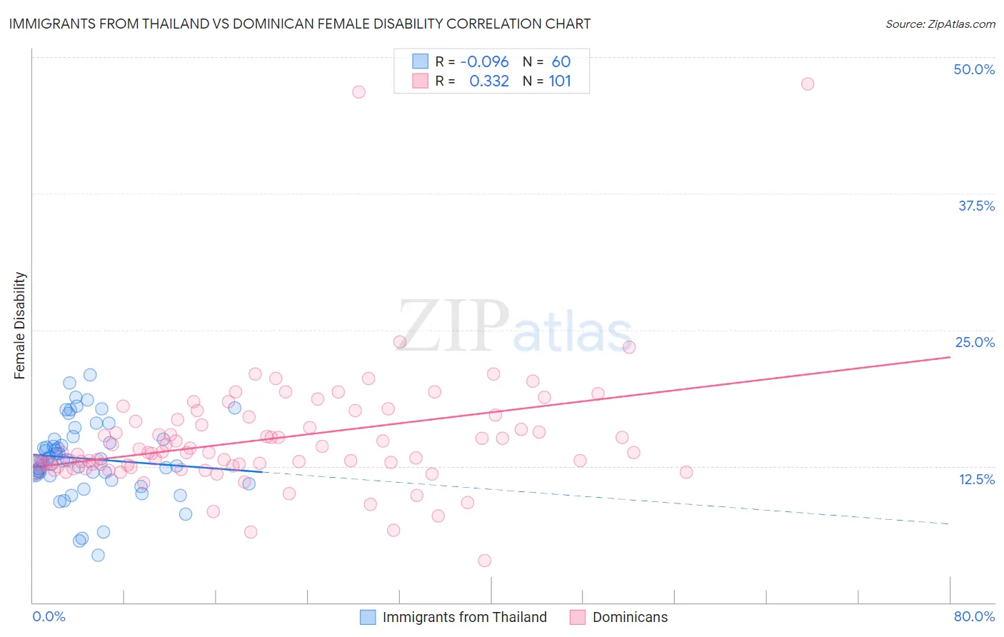 Immigrants from Thailand vs Dominican Female Disability