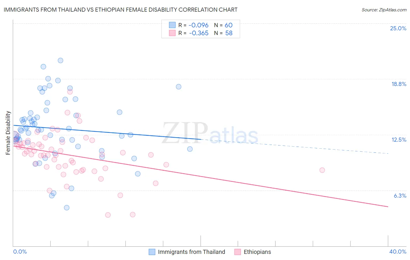 Immigrants from Thailand vs Ethiopian Female Disability