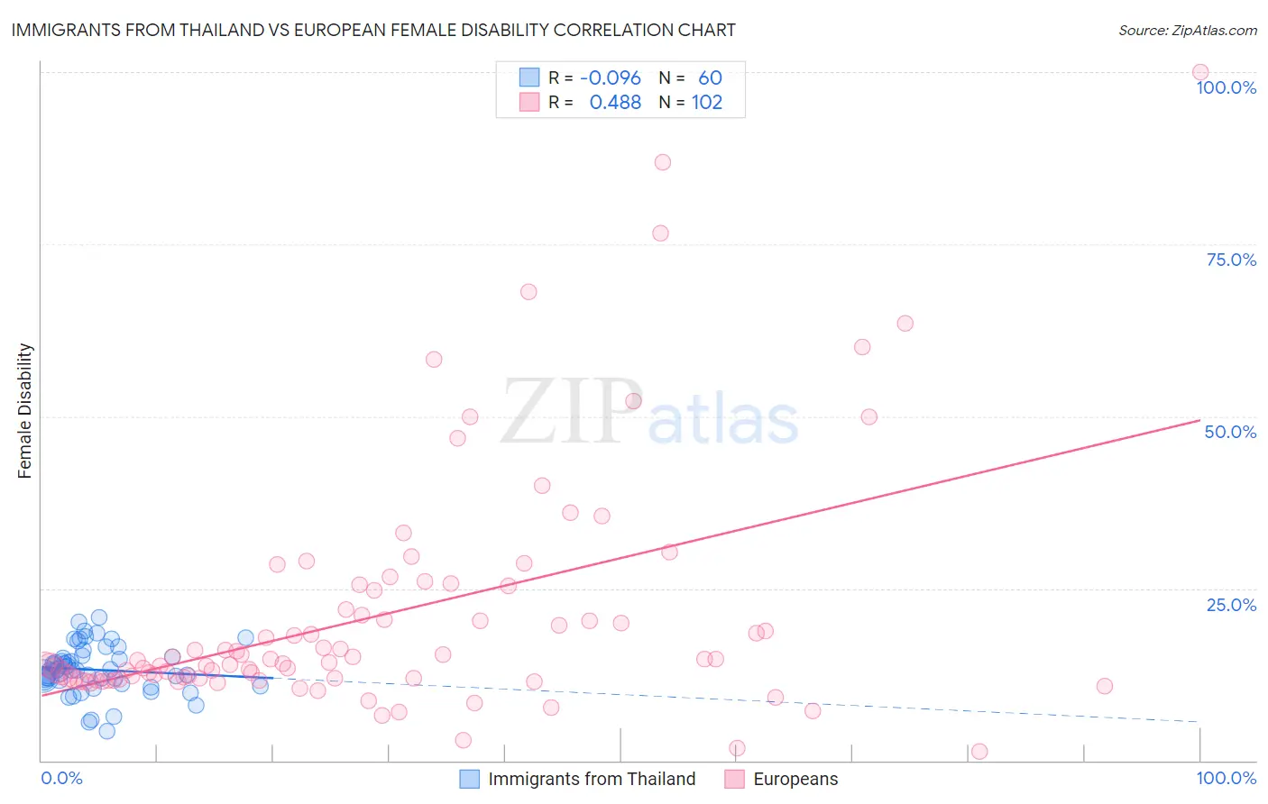 Immigrants from Thailand vs European Female Disability