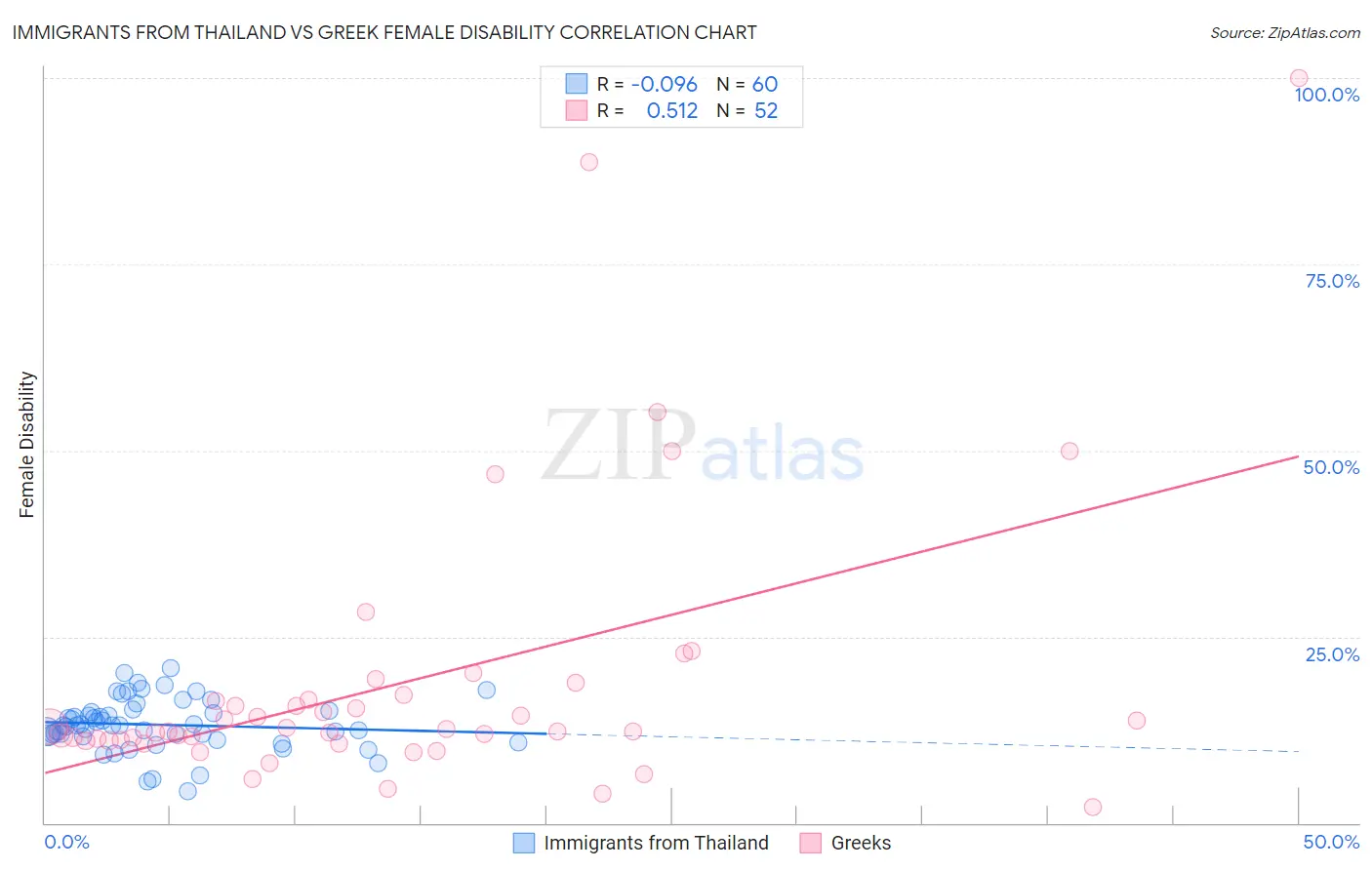 Immigrants from Thailand vs Greek Female Disability