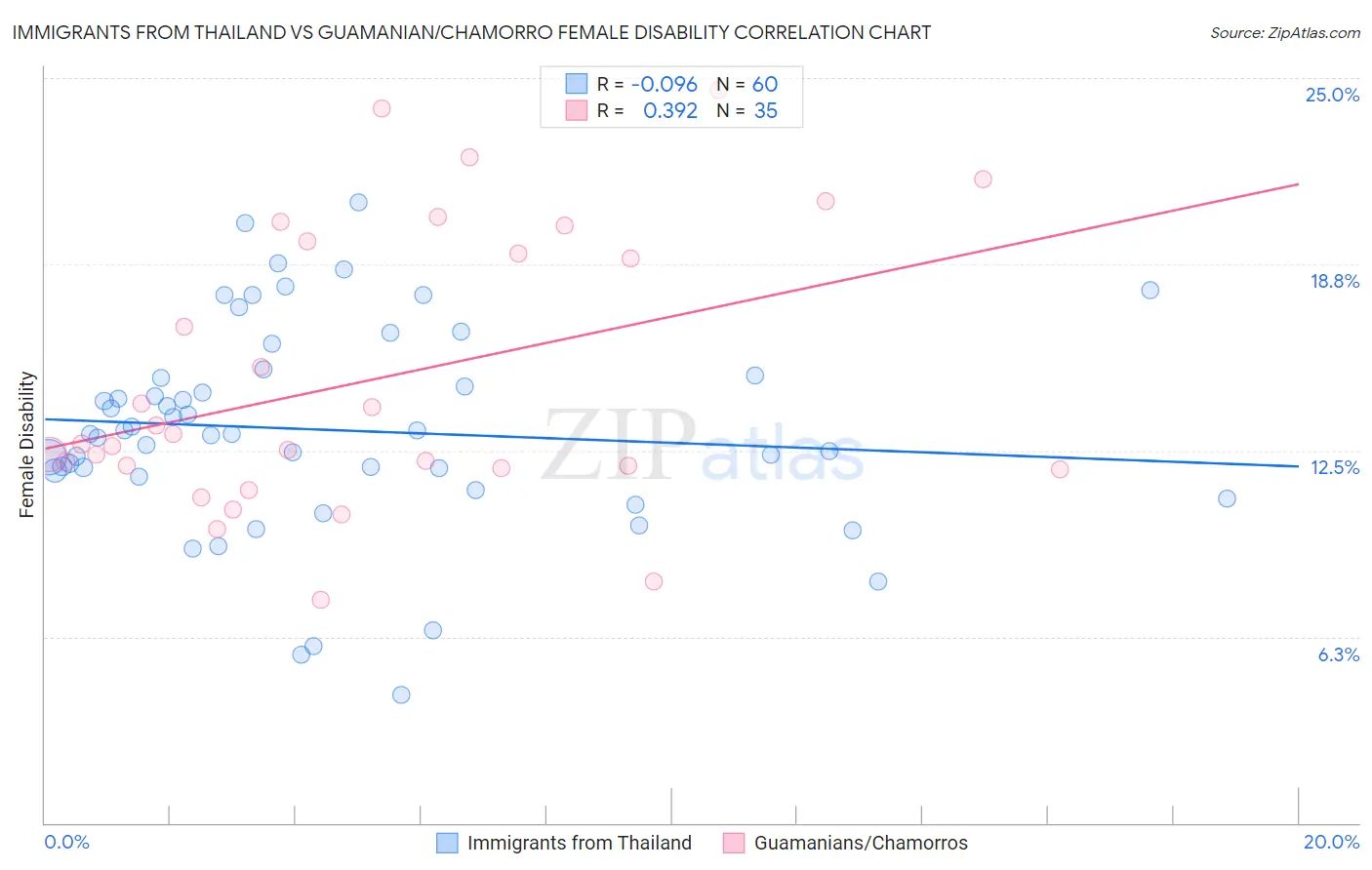 Immigrants from Thailand vs Guamanian/Chamorro Female Disability