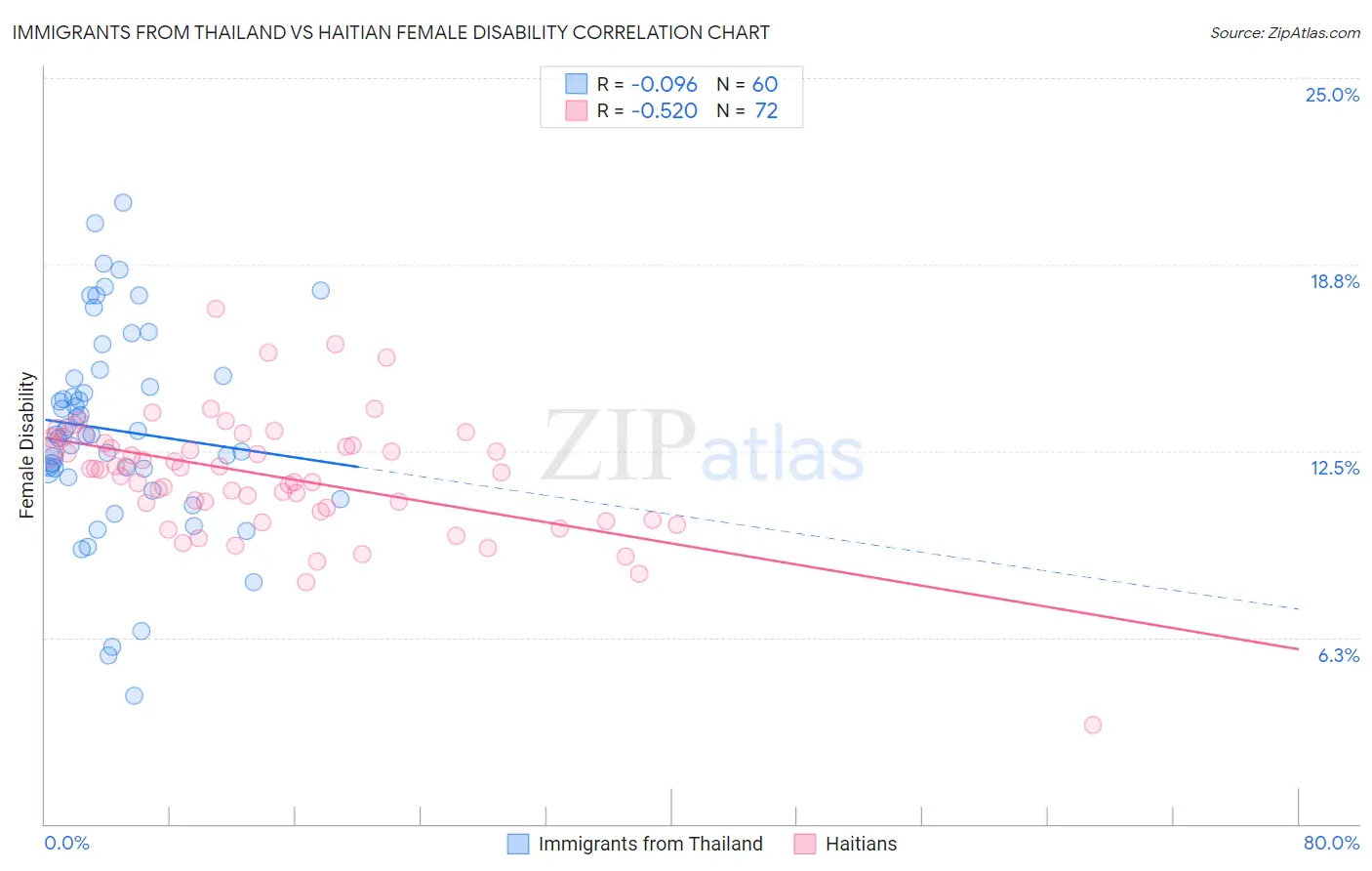 Immigrants from Thailand vs Haitian Female Disability