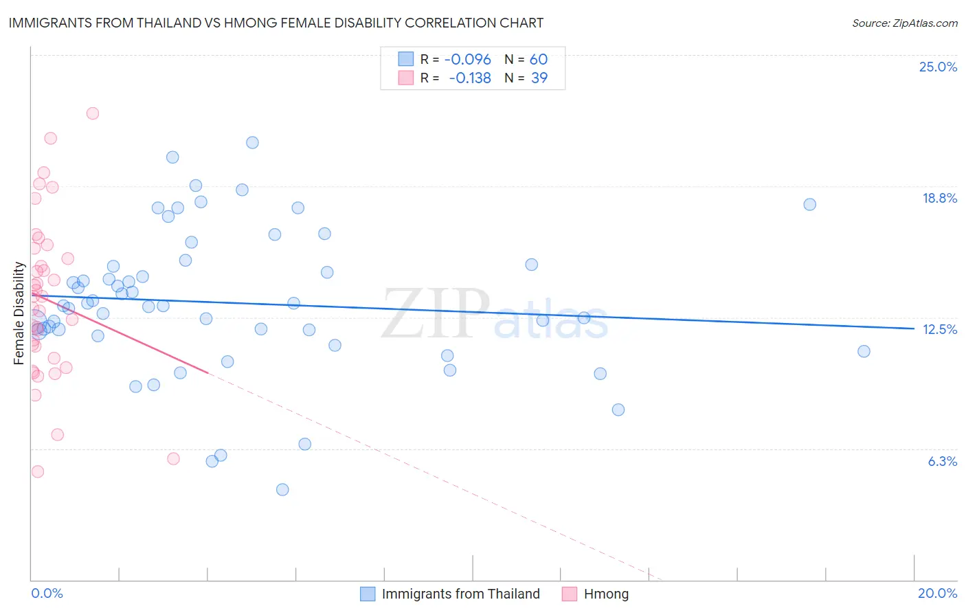 Immigrants from Thailand vs Hmong Female Disability