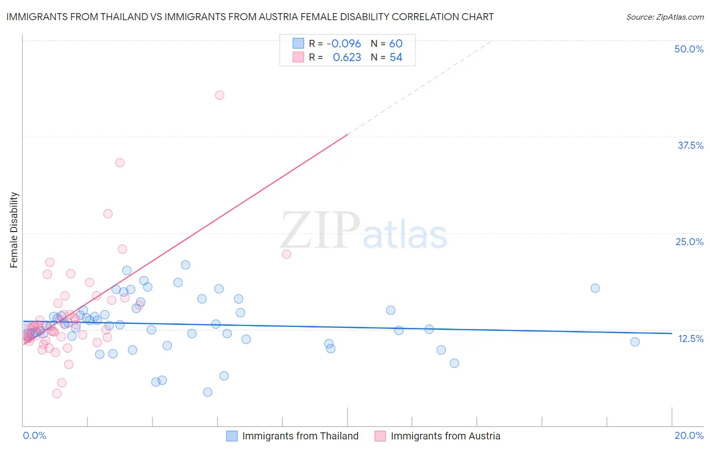 Immigrants from Thailand vs Immigrants from Austria Female Disability