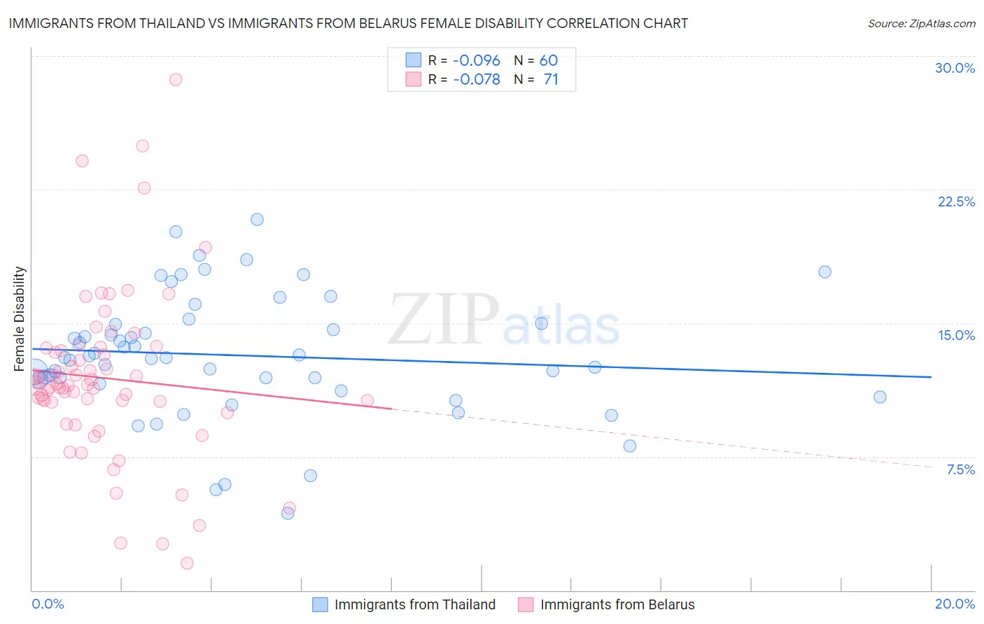 Immigrants from Thailand vs Immigrants from Belarus Female Disability