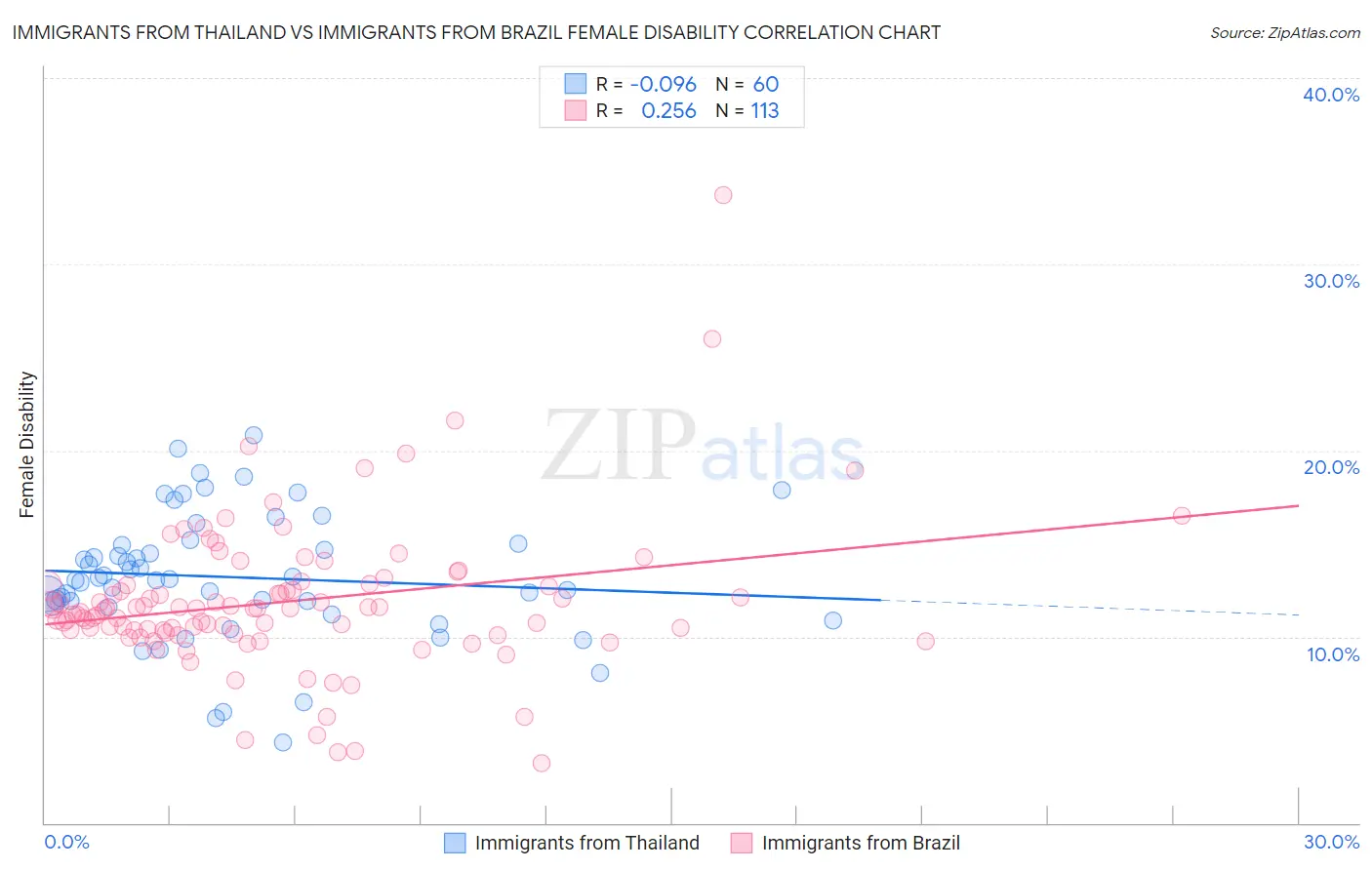 Immigrants from Thailand vs Immigrants from Brazil Female Disability