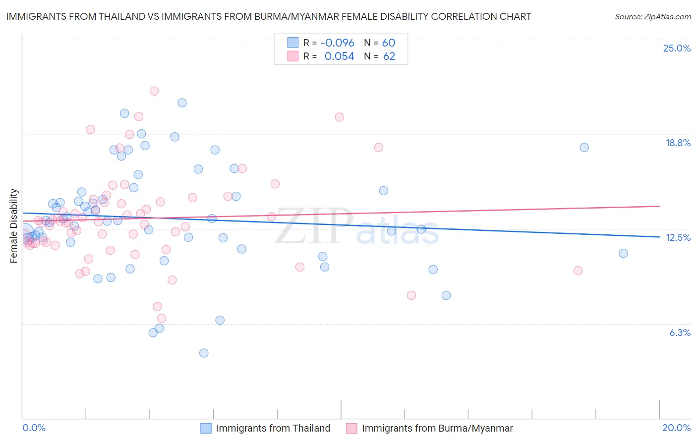 Immigrants from Thailand vs Immigrants from Burma/Myanmar Female Disability