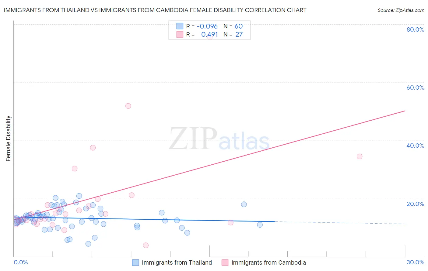 Immigrants from Thailand vs Immigrants from Cambodia Female Disability