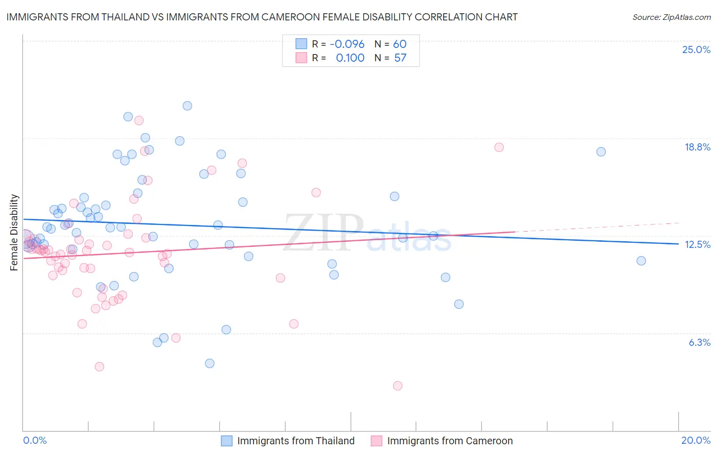 Immigrants from Thailand vs Immigrants from Cameroon Female Disability