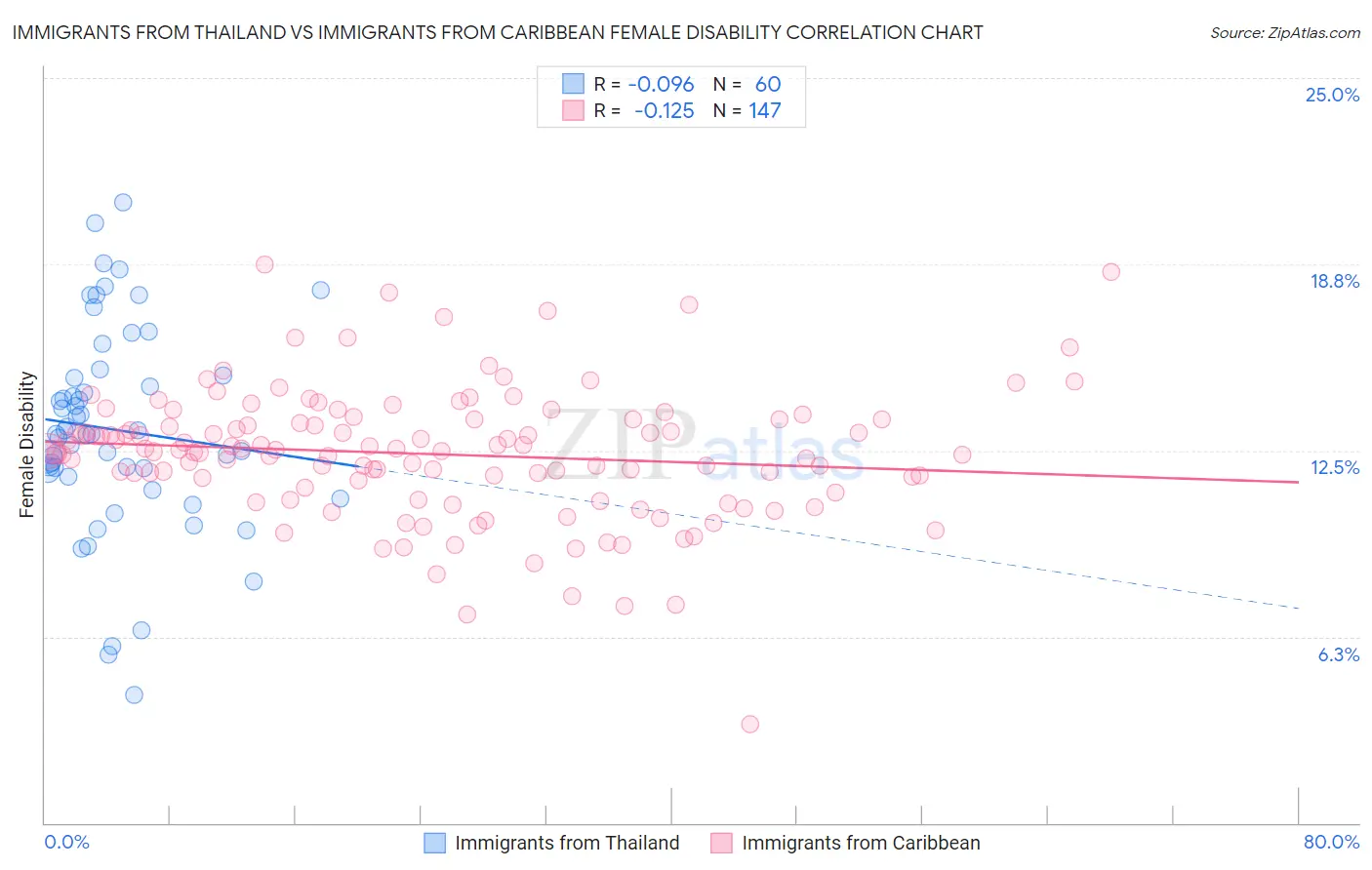 Immigrants from Thailand vs Immigrants from Caribbean Female Disability