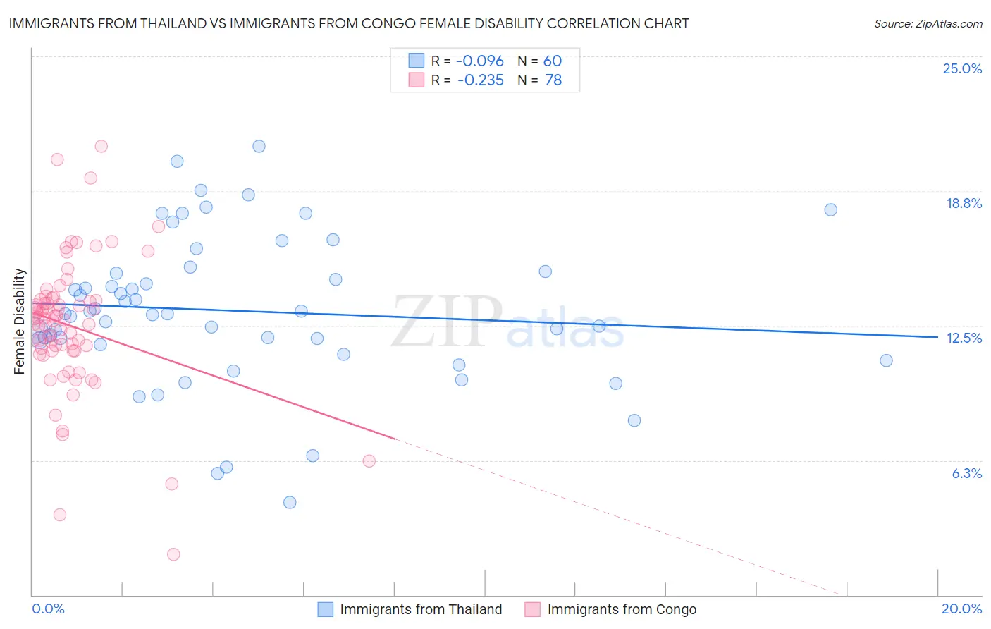 Immigrants from Thailand vs Immigrants from Congo Female Disability