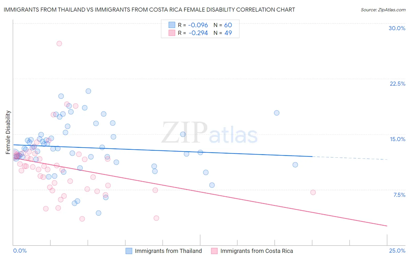 Immigrants from Thailand vs Immigrants from Costa Rica Female Disability