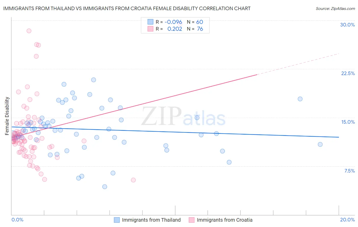Immigrants from Thailand vs Immigrants from Croatia Female Disability