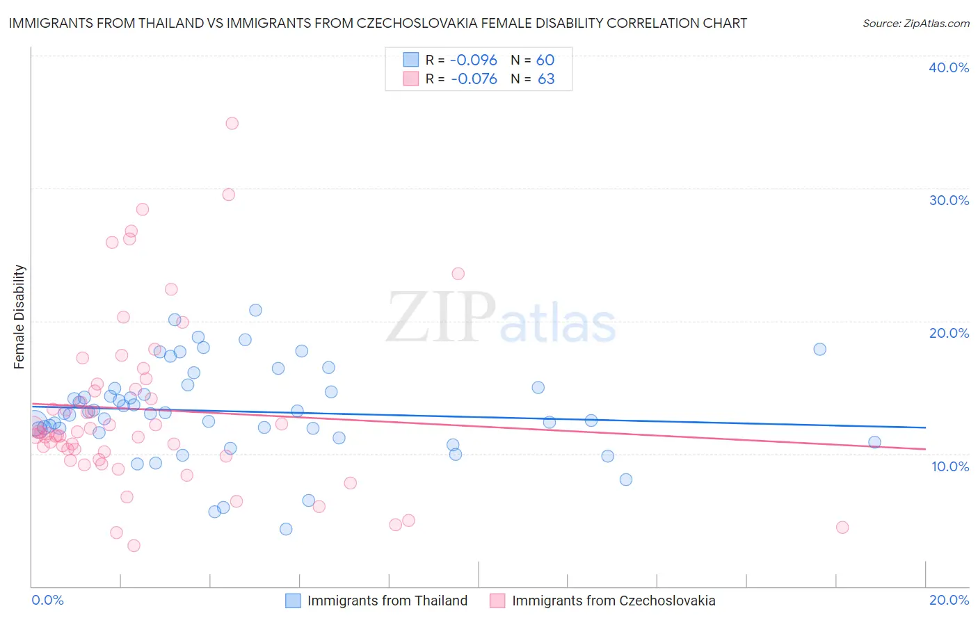Immigrants from Thailand vs Immigrants from Czechoslovakia Female Disability