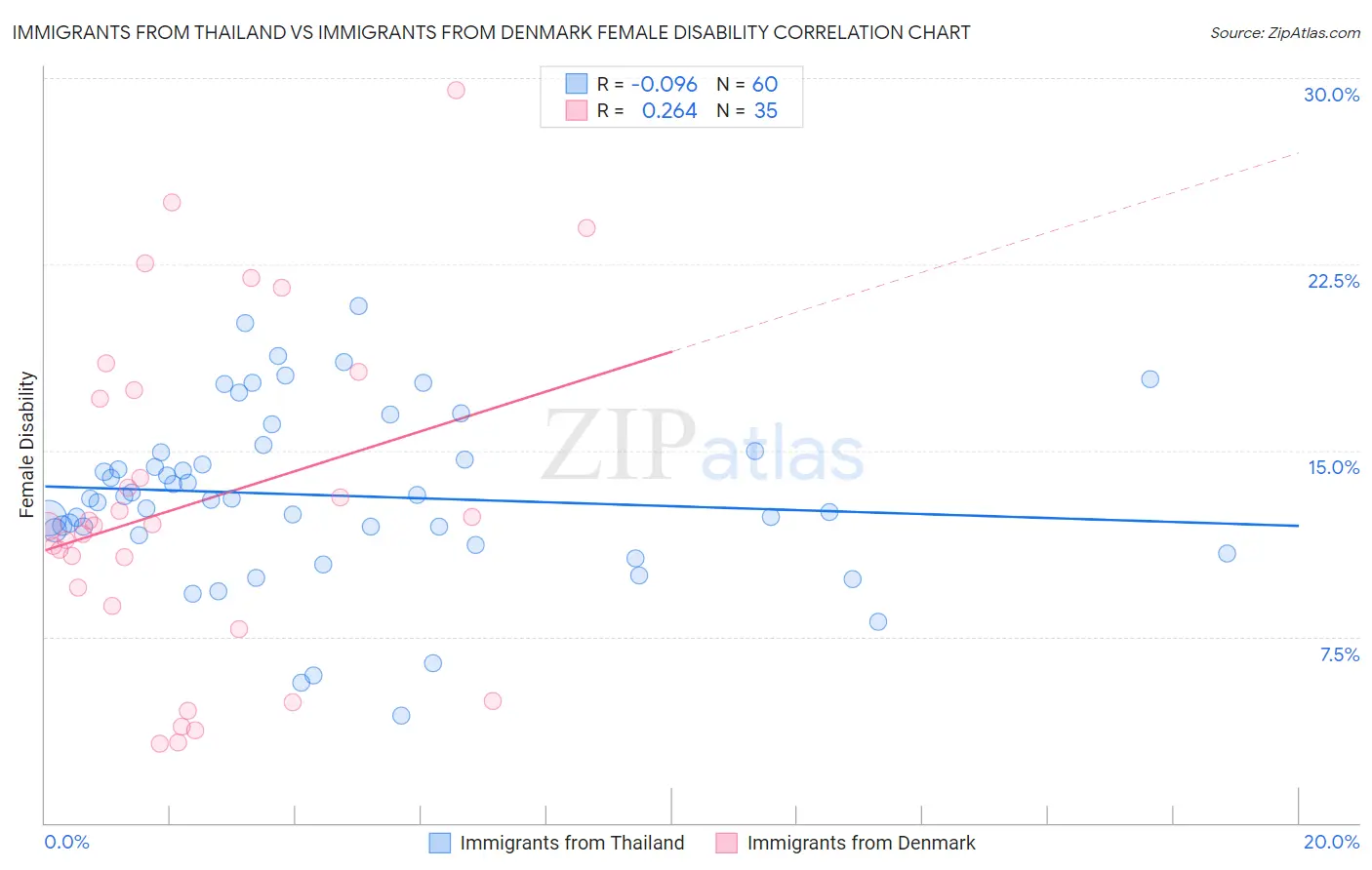 Immigrants from Thailand vs Immigrants from Denmark Female Disability