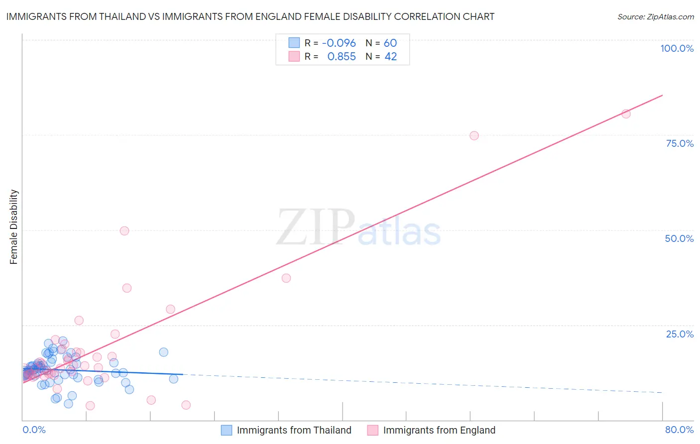 Immigrants from Thailand vs Immigrants from England Female Disability