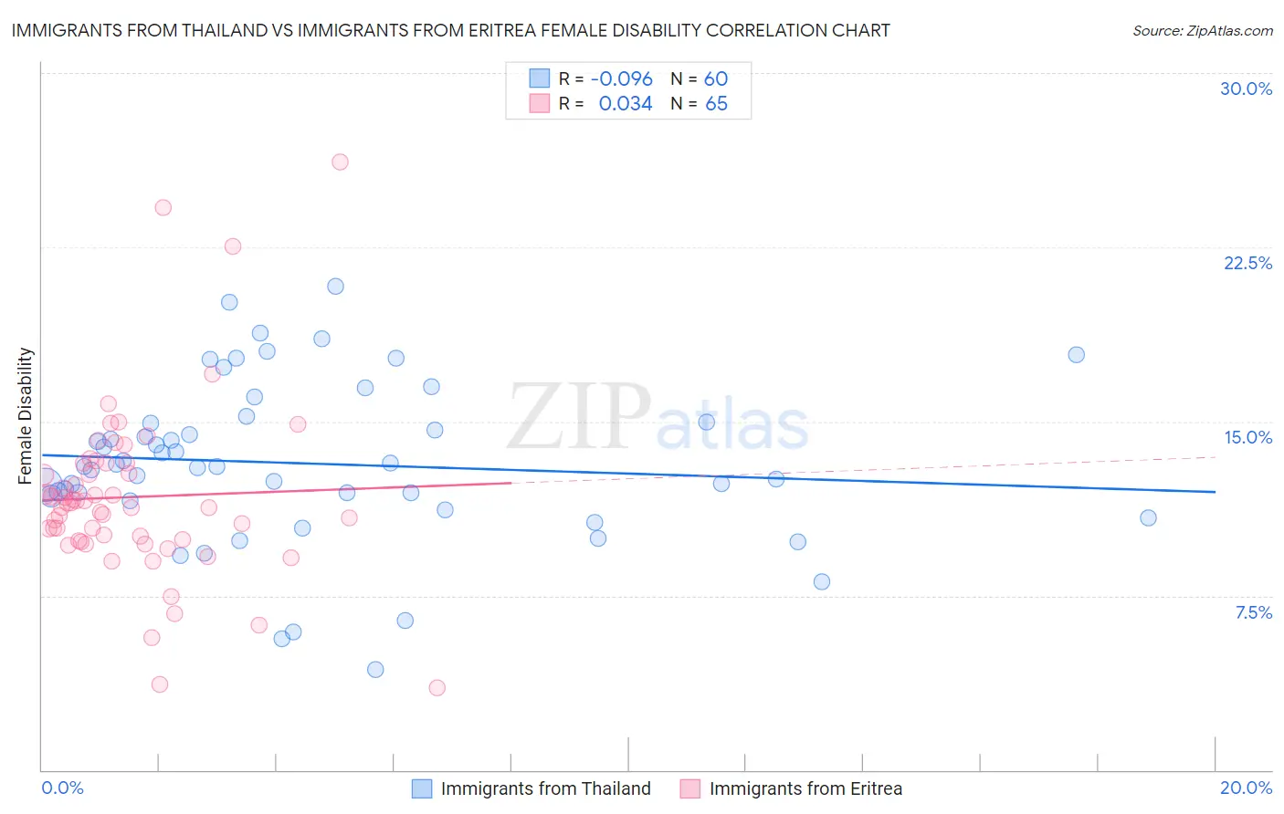 Immigrants from Thailand vs Immigrants from Eritrea Female Disability