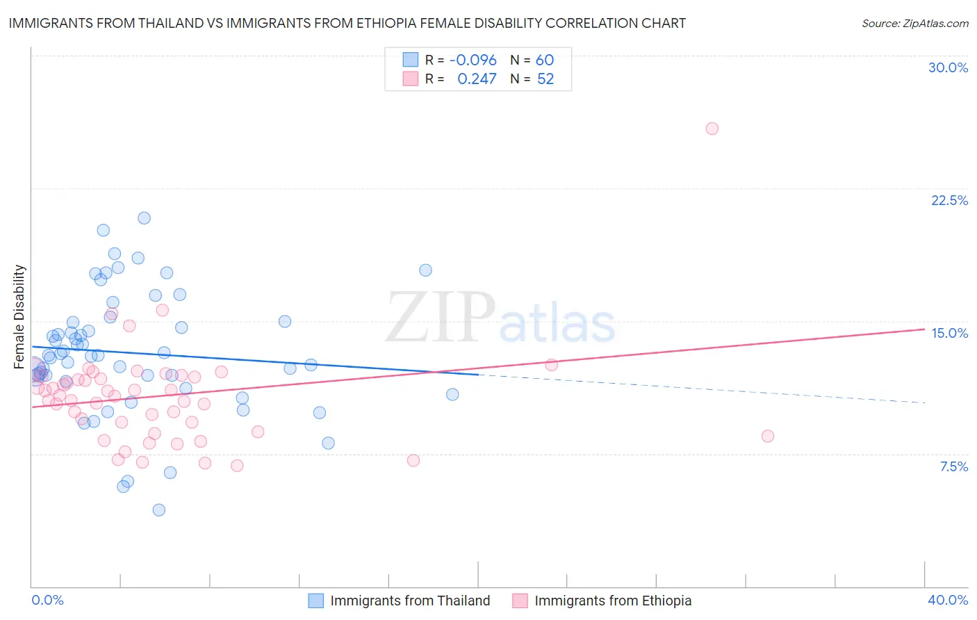 Immigrants from Thailand vs Immigrants from Ethiopia Female Disability