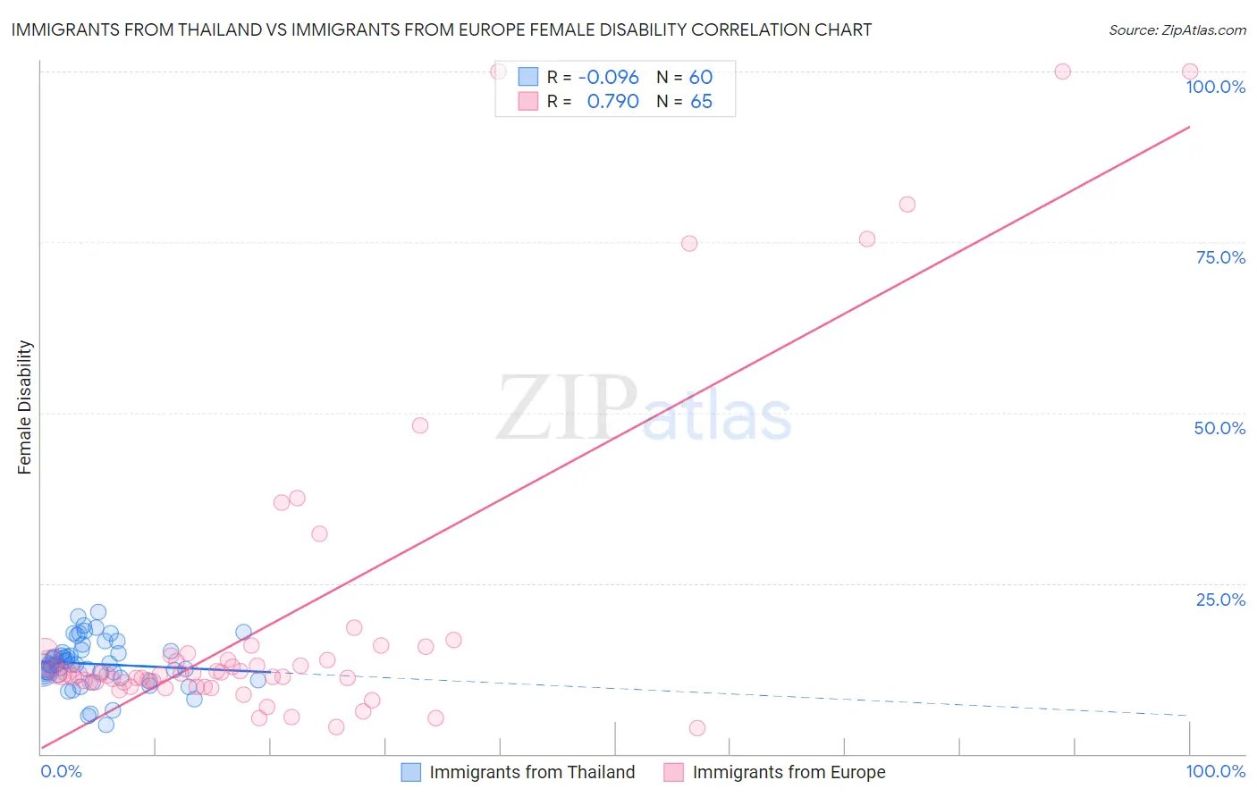 Immigrants from Thailand vs Immigrants from Europe Female Disability