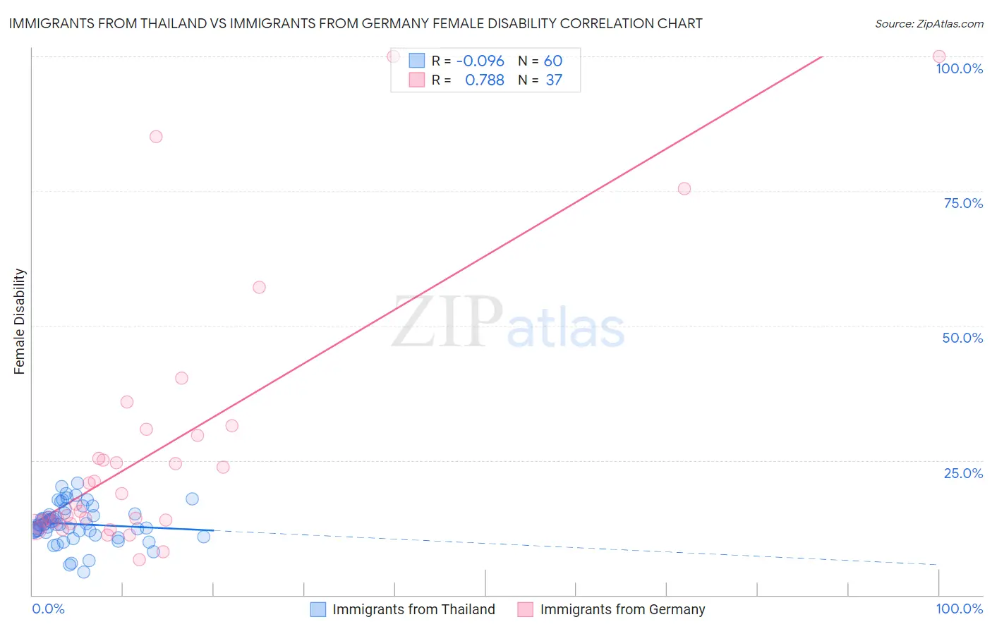 Immigrants from Thailand vs Immigrants from Germany Female Disability