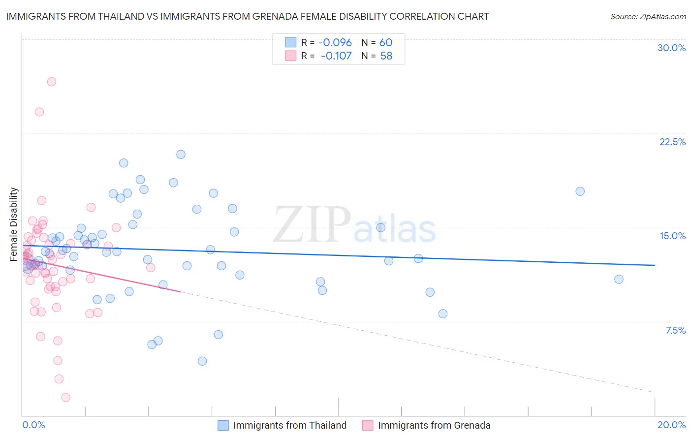 Immigrants from Thailand vs Immigrants from Grenada Female Disability