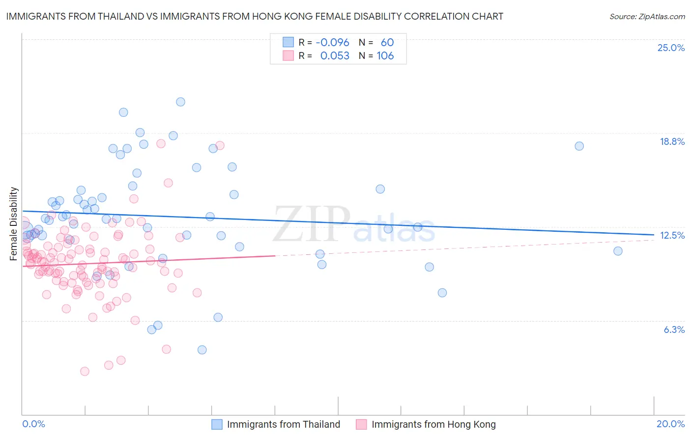 Immigrants from Thailand vs Immigrants from Hong Kong Female Disability