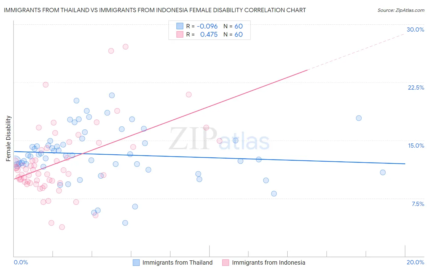 Immigrants from Thailand vs Immigrants from Indonesia Female Disability