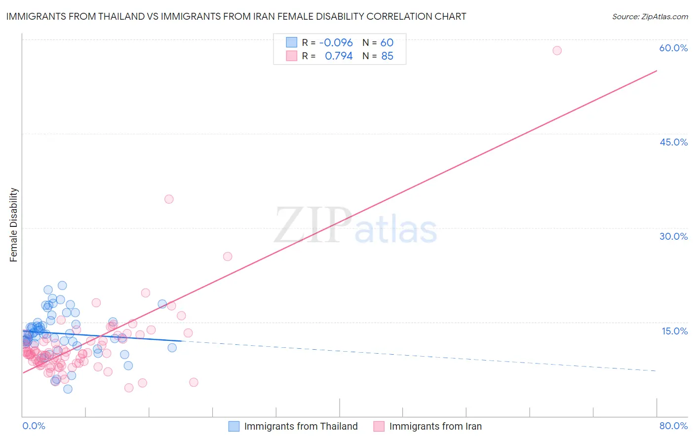 Immigrants from Thailand vs Immigrants from Iran Female Disability