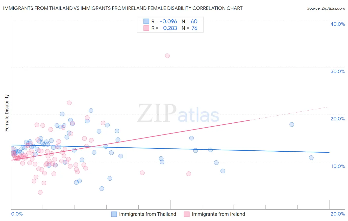 Immigrants from Thailand vs Immigrants from Ireland Female Disability