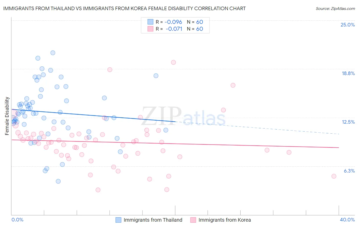 Immigrants from Thailand vs Immigrants from Korea Female Disability