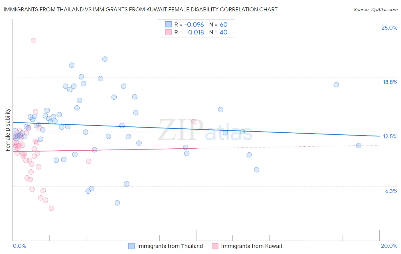 Immigrants from Thailand vs Immigrants from Kuwait Female Disability